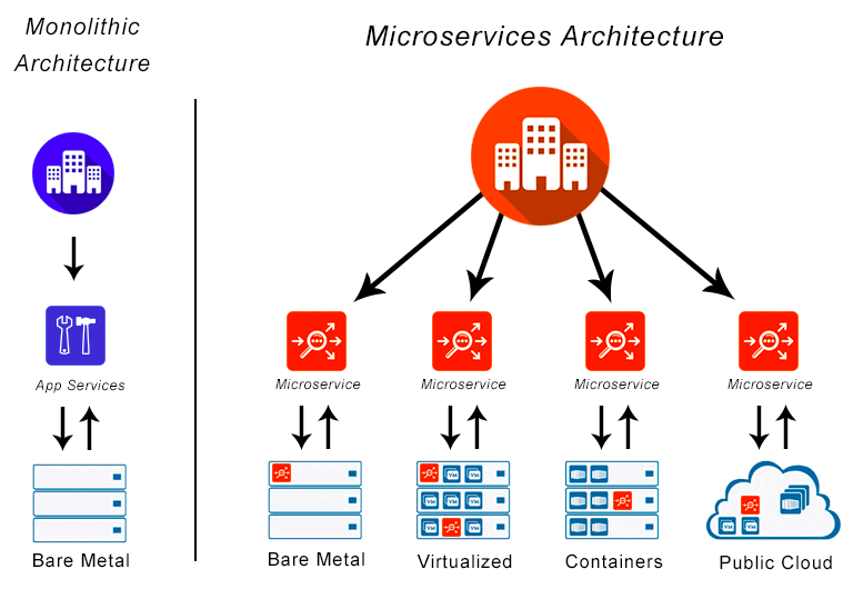 Arquitectura de Microservicios